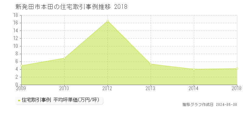新発田市本田の住宅取引事例推移グラフ 