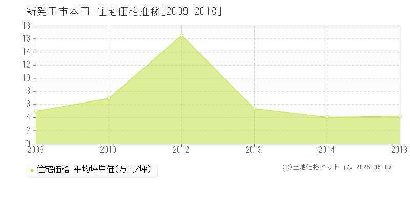 本田(新発田市)の住宅価格推移グラフ(坪単価)[2009-2018年]