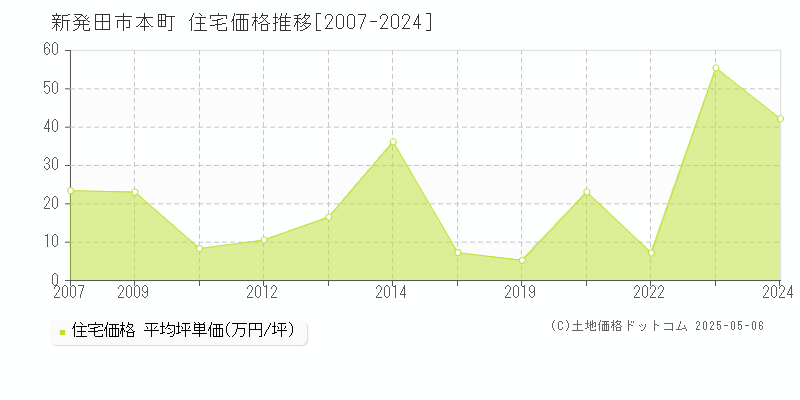 本町(新発田市)の住宅価格推移グラフ(坪単価)[2007-2024年]