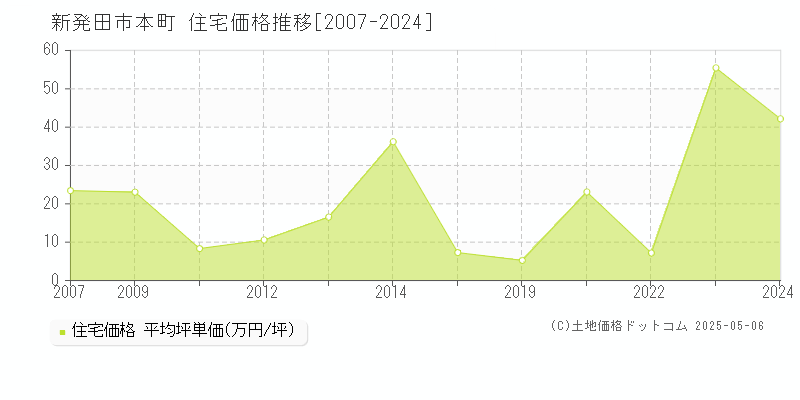 新発田市本町の住宅価格推移グラフ 