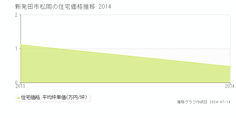 新発田市松岡の住宅価格推移グラフ 