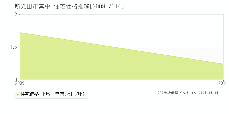 真中(新発田市)の住宅価格推移グラフ(坪単価)[2009-2014年]