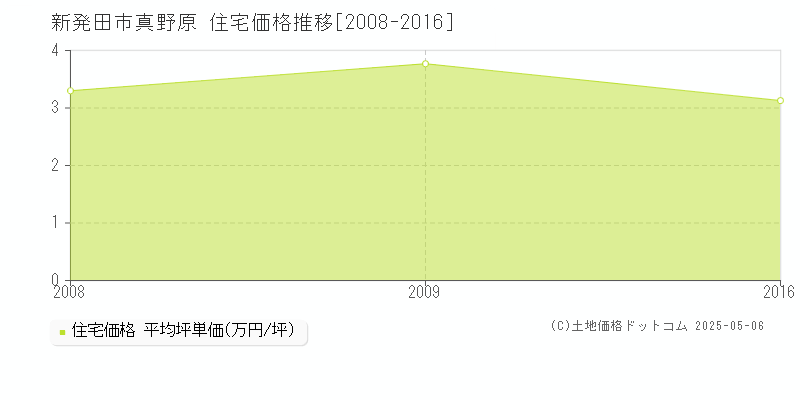 真野原(新発田市)の住宅価格推移グラフ(坪単価)[2008-2016年]