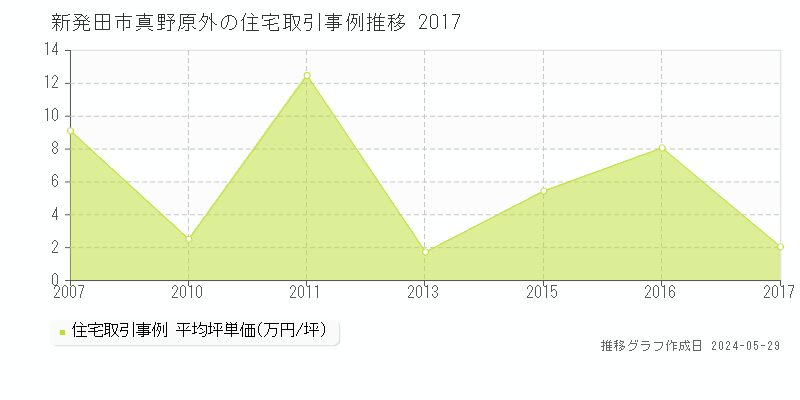 新発田市真野原外の住宅価格推移グラフ 