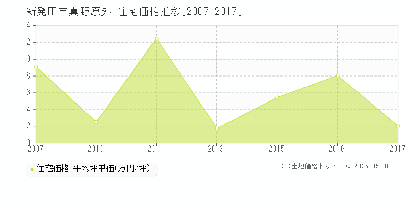 真野原外(新発田市)の住宅価格推移グラフ(坪単価)[2007-2017年]