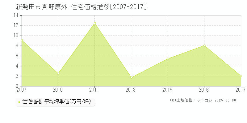 新発田市真野原外の住宅価格推移グラフ 