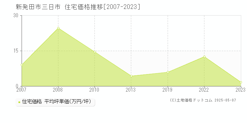 三日市(新発田市)の住宅価格推移グラフ(坪単価)[2007-2023年]
