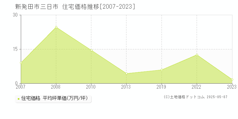 新発田市三日市の住宅価格推移グラフ 