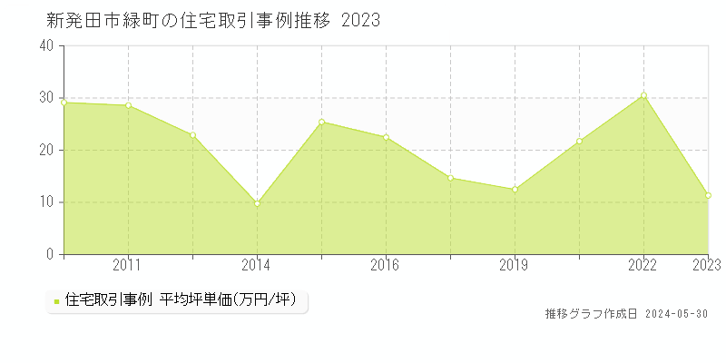 新発田市緑町の住宅価格推移グラフ 