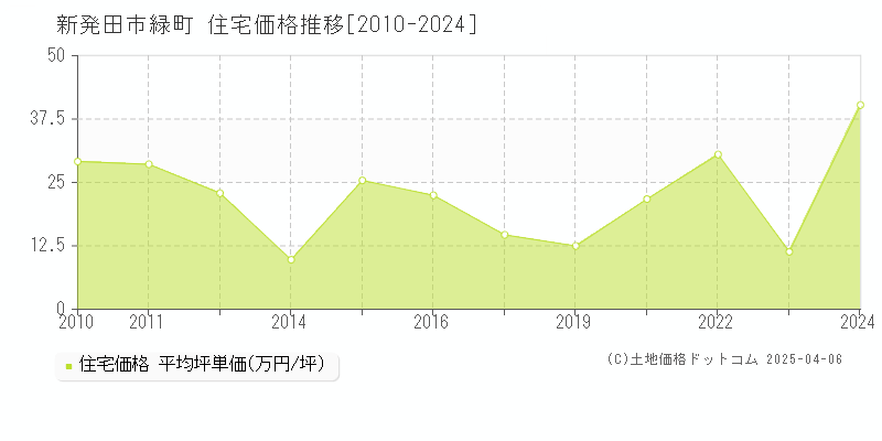 新発田市緑町の住宅価格推移グラフ 