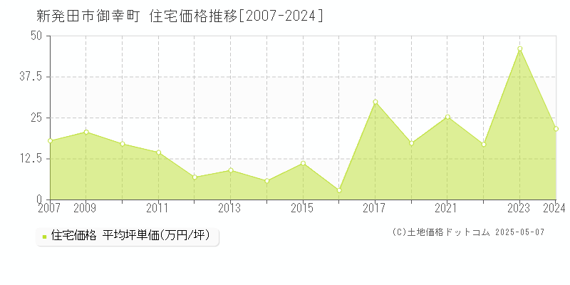御幸町(新発田市)の住宅価格推移グラフ(坪単価)[2007-2024年]