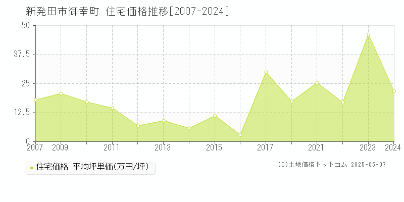 新発田市御幸町の住宅価格推移グラフ 