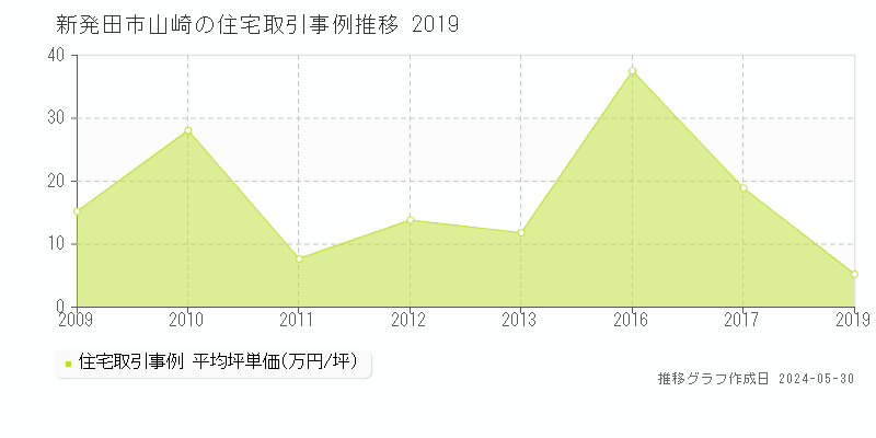新発田市山崎の住宅取引事例推移グラフ 