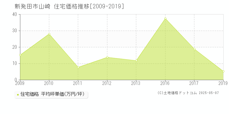 山崎(新発田市)の住宅価格推移グラフ(坪単価)[2009-2019年]