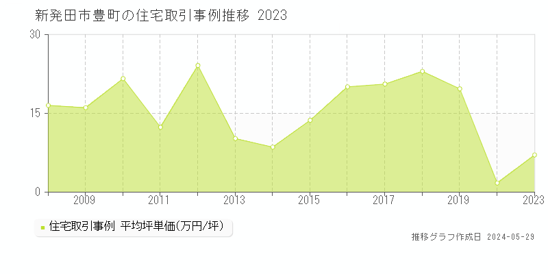 新発田市豊町の住宅取引事例推移グラフ 