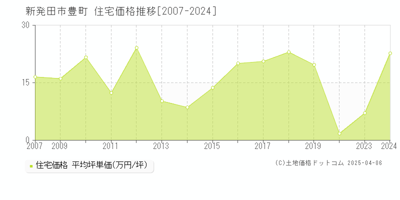 新発田市豊町の住宅価格推移グラフ 