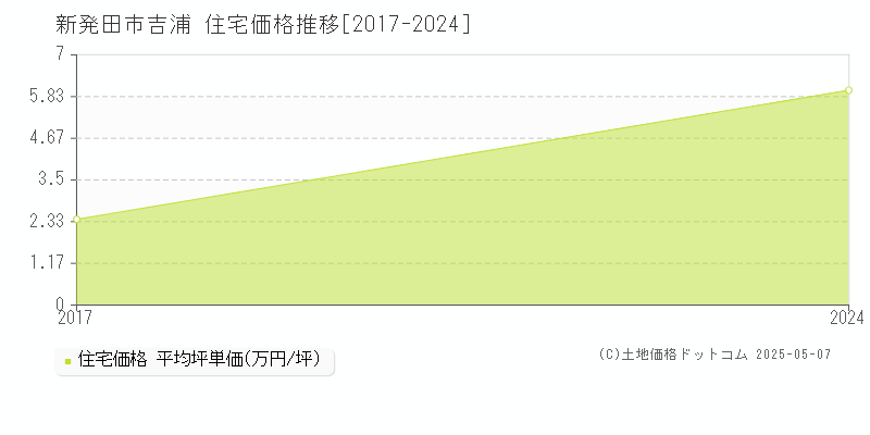 吉浦(新発田市)の住宅価格推移グラフ(坪単価)[2017-2024年]