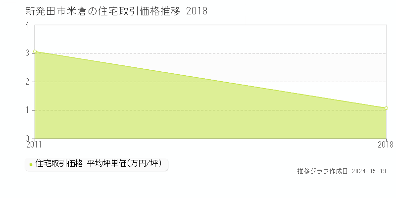 新発田市米倉の住宅価格推移グラフ 