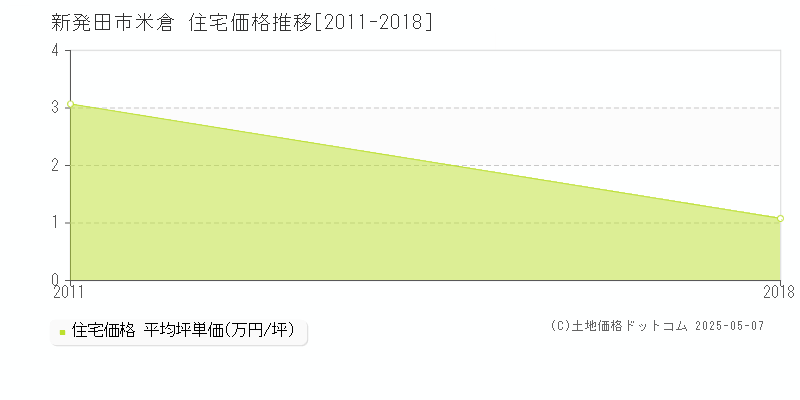 米倉(新発田市)の住宅価格推移グラフ(坪単価)[2011-2018年]
