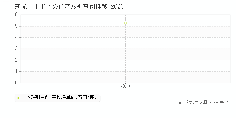 新発田市米子の住宅価格推移グラフ 