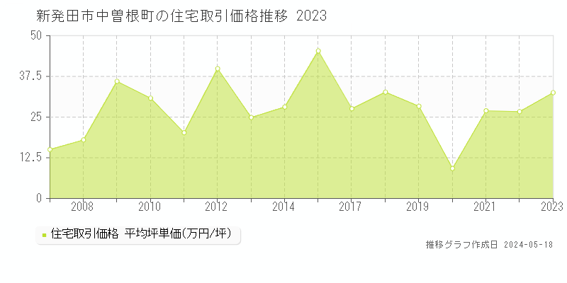 新発田市中曽根町の住宅価格推移グラフ 