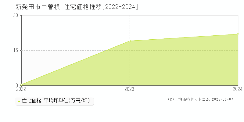中曽根(新発田市)の住宅価格推移グラフ(坪単価)[2022-2024年]