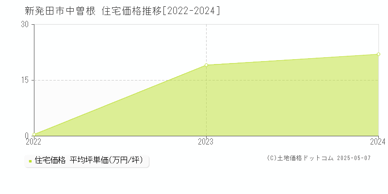 新発田市中曽根の住宅価格推移グラフ 