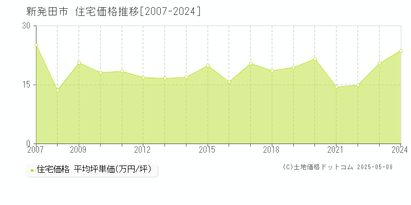 新発田市(新潟県)の住宅価格推移グラフ(坪単価)[2007-2024年]