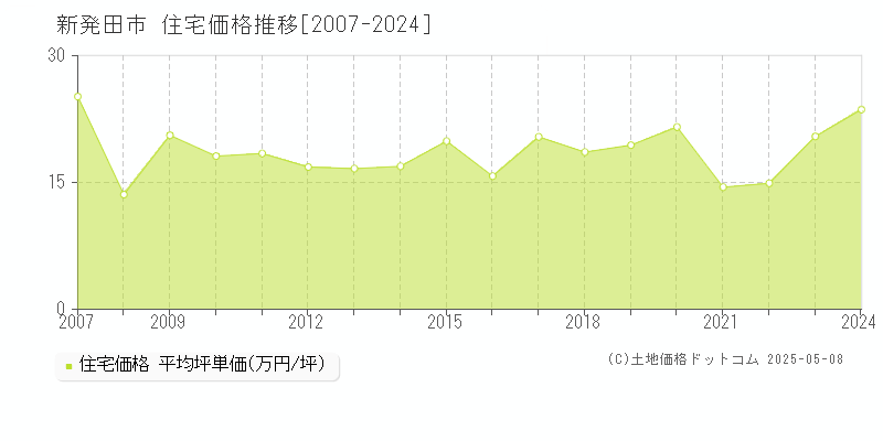 新発田市の住宅価格推移グラフ 