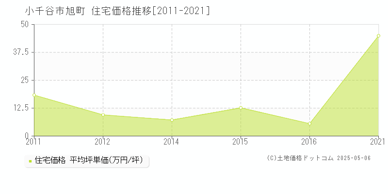 旭町(小千谷市)の住宅価格推移グラフ(坪単価)[2011-2021年]