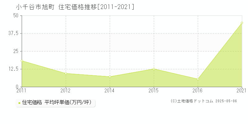 小千谷市旭町の住宅価格推移グラフ 