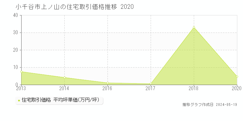 小千谷市上ノ山の住宅取引価格推移グラフ 