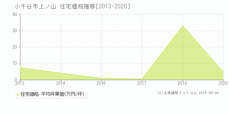 上ノ山(小千谷市)の住宅価格推移グラフ(坪単価)[2013-2020年]