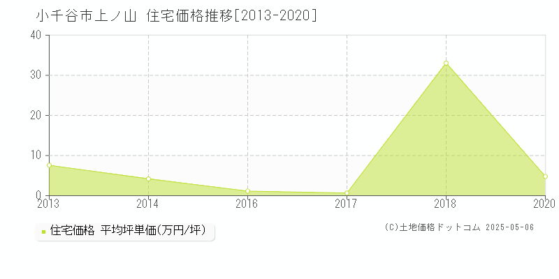 小千谷市上ノ山の住宅取引価格推移グラフ 