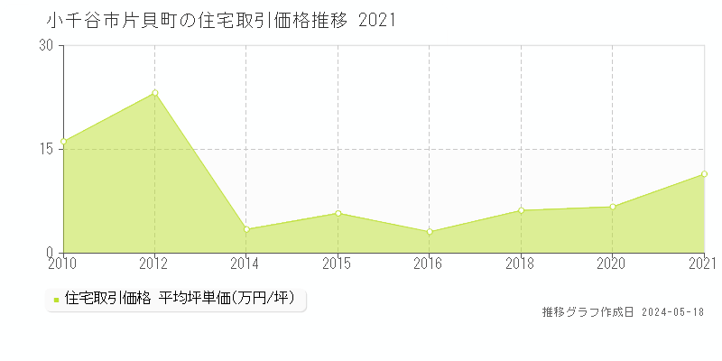 小千谷市片貝町の住宅取引事例推移グラフ 
