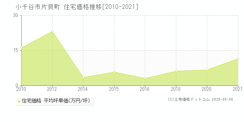 片貝町(小千谷市)の住宅価格推移グラフ(坪単価)[2010-2021年]