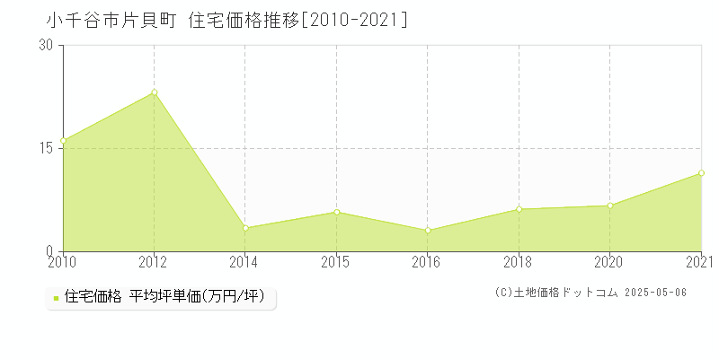 小千谷市片貝町の住宅価格推移グラフ 