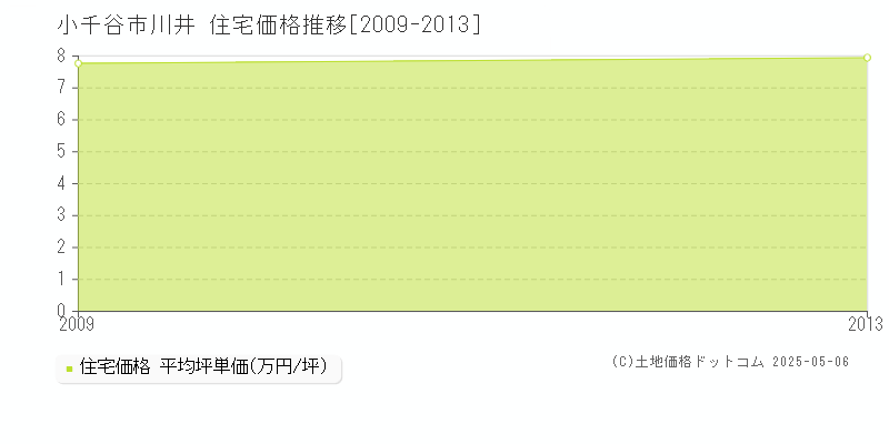 小千谷市川井の住宅取引価格推移グラフ 