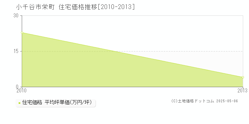 栄町(小千谷市)の住宅価格推移グラフ(坪単価)[2010-2013年]