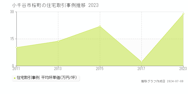 小千谷市桜町の住宅価格推移グラフ 