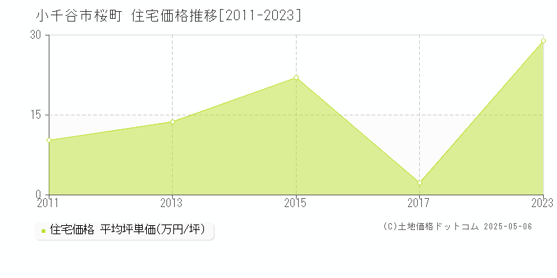 桜町(小千谷市)の住宅価格推移グラフ(坪単価)[2011-2023年]