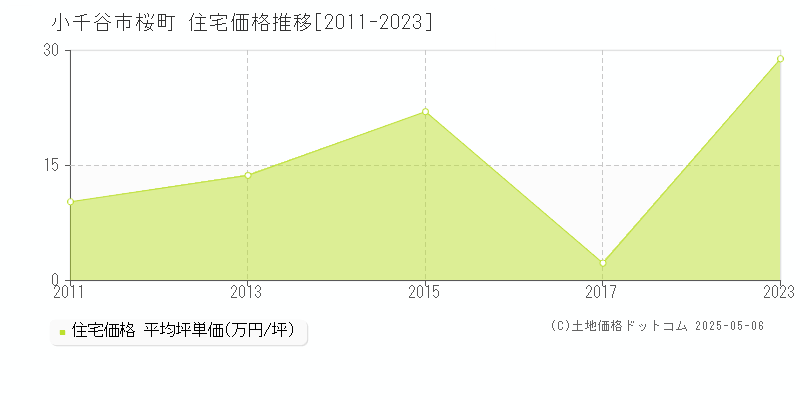 小千谷市桜町の住宅価格推移グラフ 