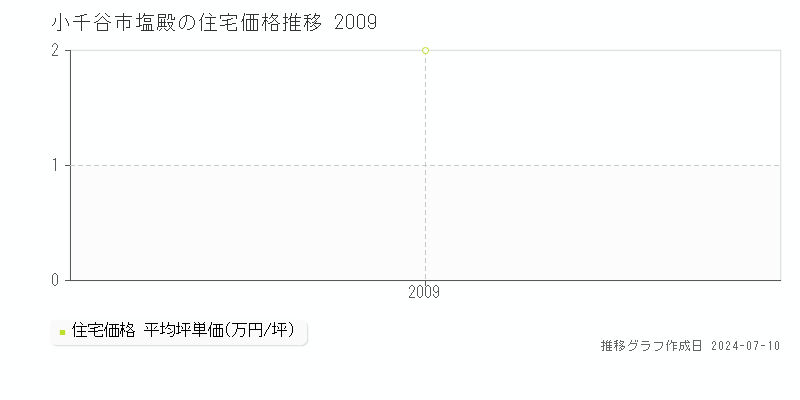 小千谷市塩殿の住宅価格推移グラフ 
