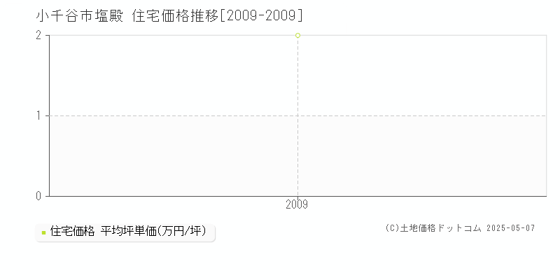 塩殿(小千谷市)の住宅価格推移グラフ(坪単価)[2009-2009年]