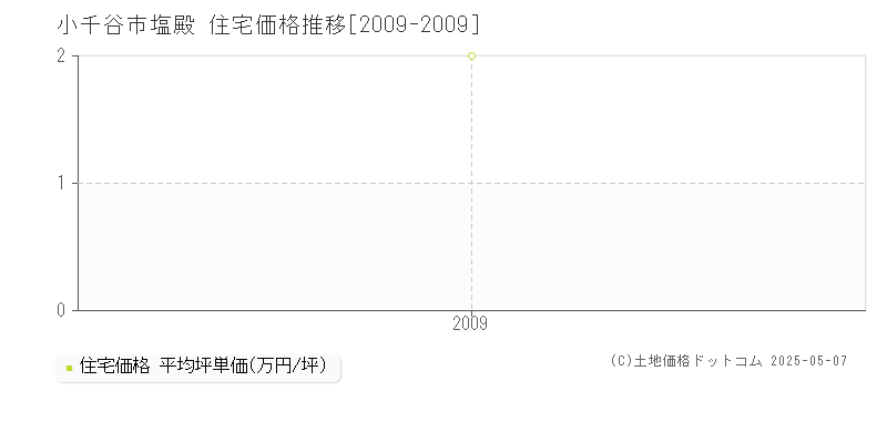 小千谷市塩殿の住宅価格推移グラフ 