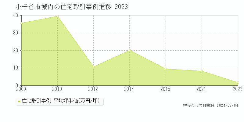 小千谷市城内の住宅価格推移グラフ 