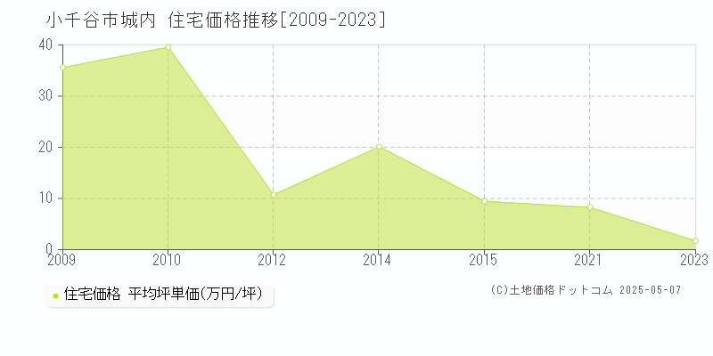 小千谷市城内の住宅価格推移グラフ 