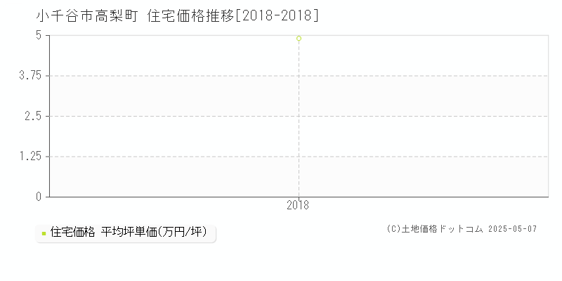 高梨町(小千谷市)の住宅価格推移グラフ(坪単価)[2018-2018年]