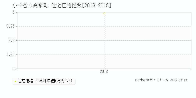 小千谷市高梨町の住宅価格推移グラフ 