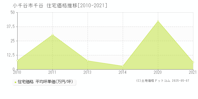 千谷(小千谷市)の住宅価格推移グラフ(坪単価)[2010-2021年]
